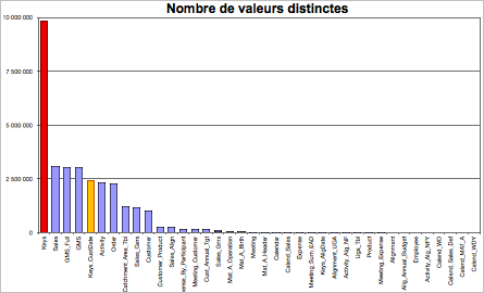 Nombre de valeurs distinctes par table, dans un schéma en étoile avec table des clés.